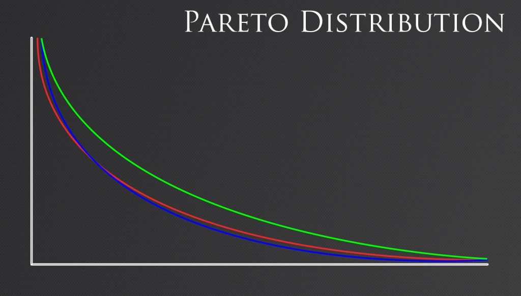 Pareto distribution chart.